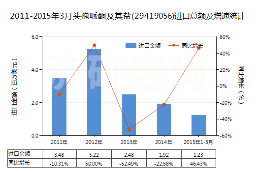 2011-2015年3月頭孢哌酮及其鹽(29419056)進(jìn)口總額及增速統(tǒng)計